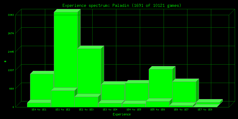 experience