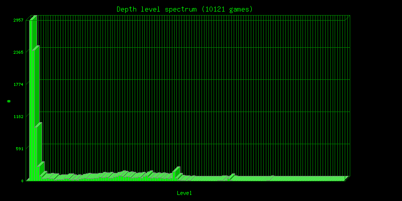 dlevels spectrum