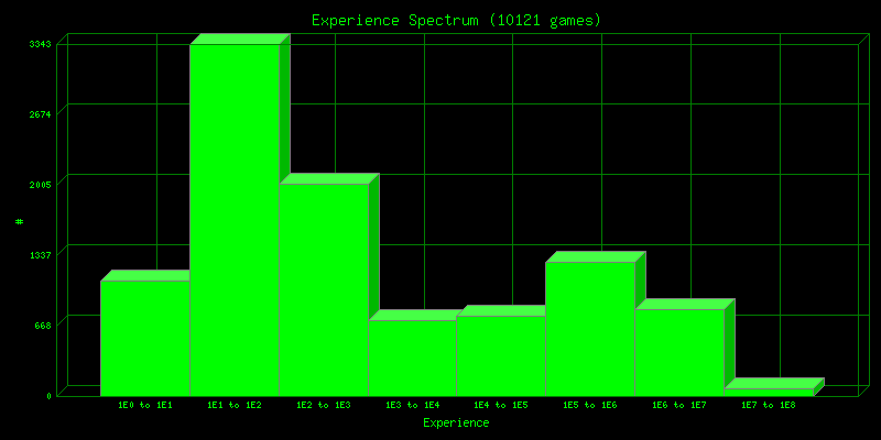 experience spectrum